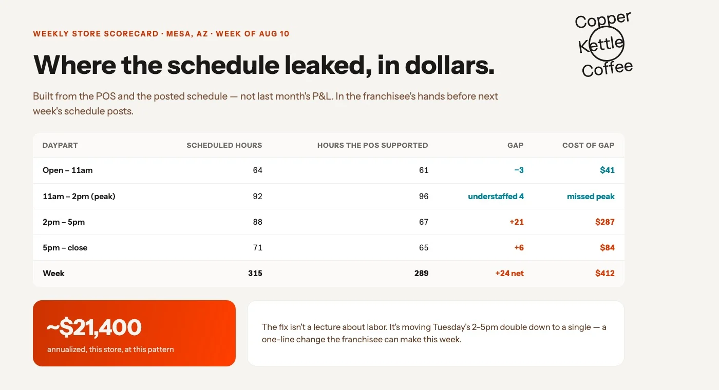 Weekly labor scorecard by daypart
